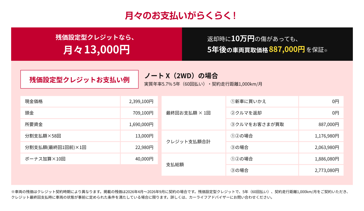 残価設定型クレジットなら月々13,000円