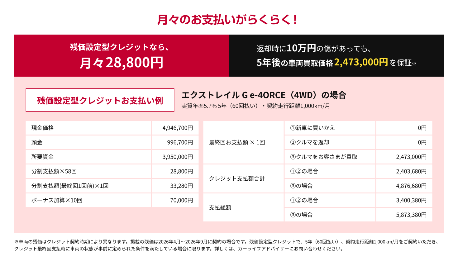 残価設定型クレジットなら月々28,800円