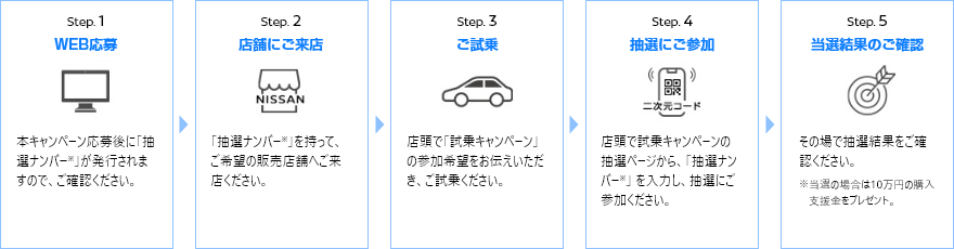 試乗～当選までの流れ