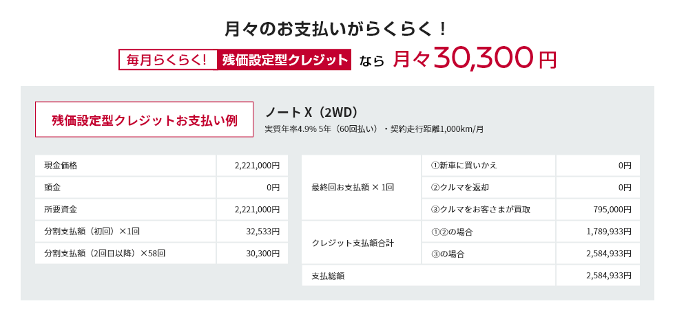 月々のお支払いがらくらく！毎月らくらく!残価設定型クレジットなら月々30,300円