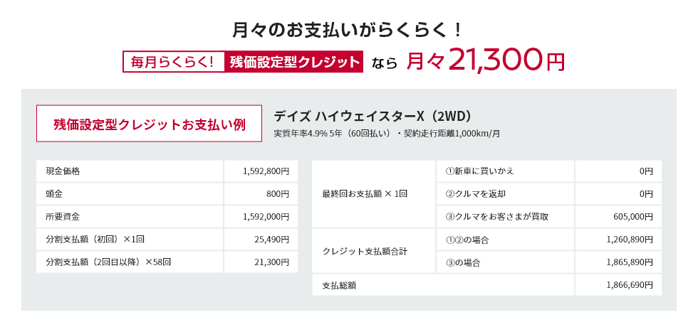 月々のお支払いがらくらく！毎月らくらく!残価設定型クレジットなら月々21,300円