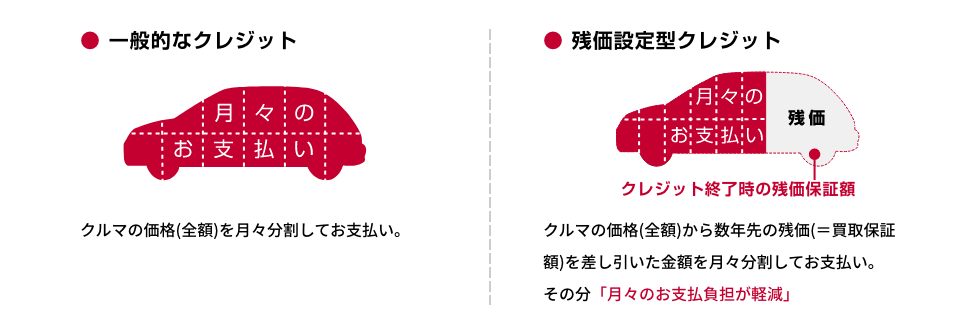 一般的なクレジット：クルマの価格(全額)を月々分割してお支払い。／残価設定型クレジット：クルマの価格(全額)から数年先の残価(＝買取保証額)を差し引いた金額を月々分割してお支払い。その分「月々のお支払負担が軽減」