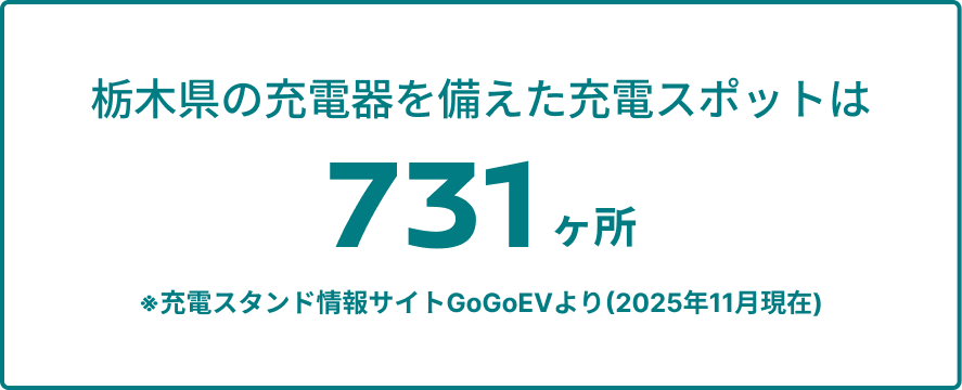 栃木県の充電器を備えた充電スポットは 731ヶ所 ※充電スタンド情報サイトGoGoEVより(2025年11月現在)
