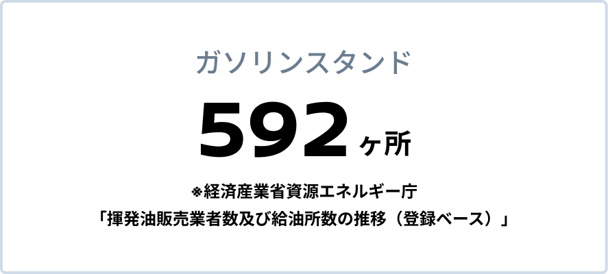 ガソリンスタンド 592ヶ所 ※経済産業省資源エネルギー庁「揮発油販売業者数及び給油所数の推移（登録ベース）」
