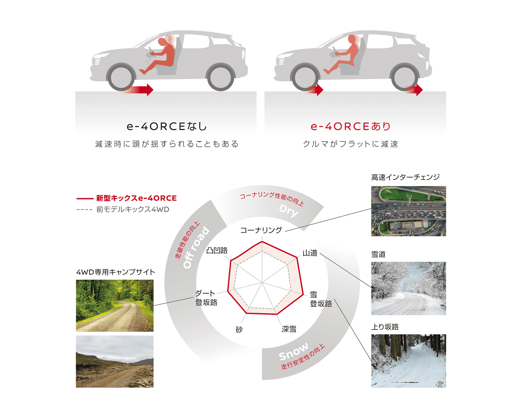 e-4ORCEなし 減速時に頭が揺すられることもある。e-4ORCEあり クルマがフラットに減速。新型キックスe-4ORCE、前モデルキックス4WD。Off road 発進性の向上。Snow 安定感の向上。Dry コーナリング性能の向上。コーナリング、凸凹路、山道、雪登坂路、深雪、砂、ダート登坂路、4WD専用キャンプサイト、高速インターチェンジ、雪道、上り坂路。