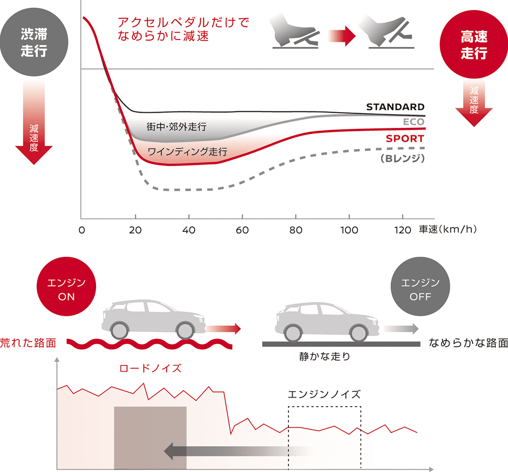 第3世代e-POWERの静かで滑らかな走り