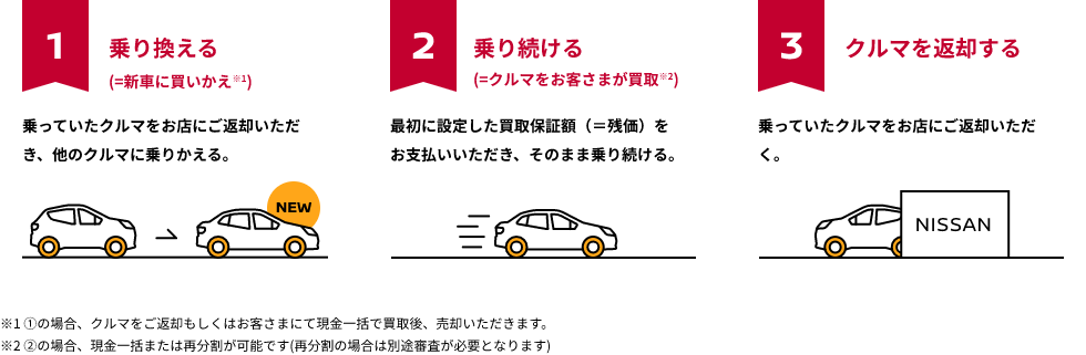 1.乗り換える 2.乗り続ける 3.クルマを返却する