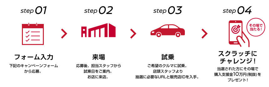 step01 フォーム入力 step02 来場 step03 試乗 step04 スクラッチにチャレンジ !