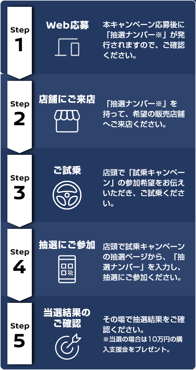 試乗～当選までの流れ