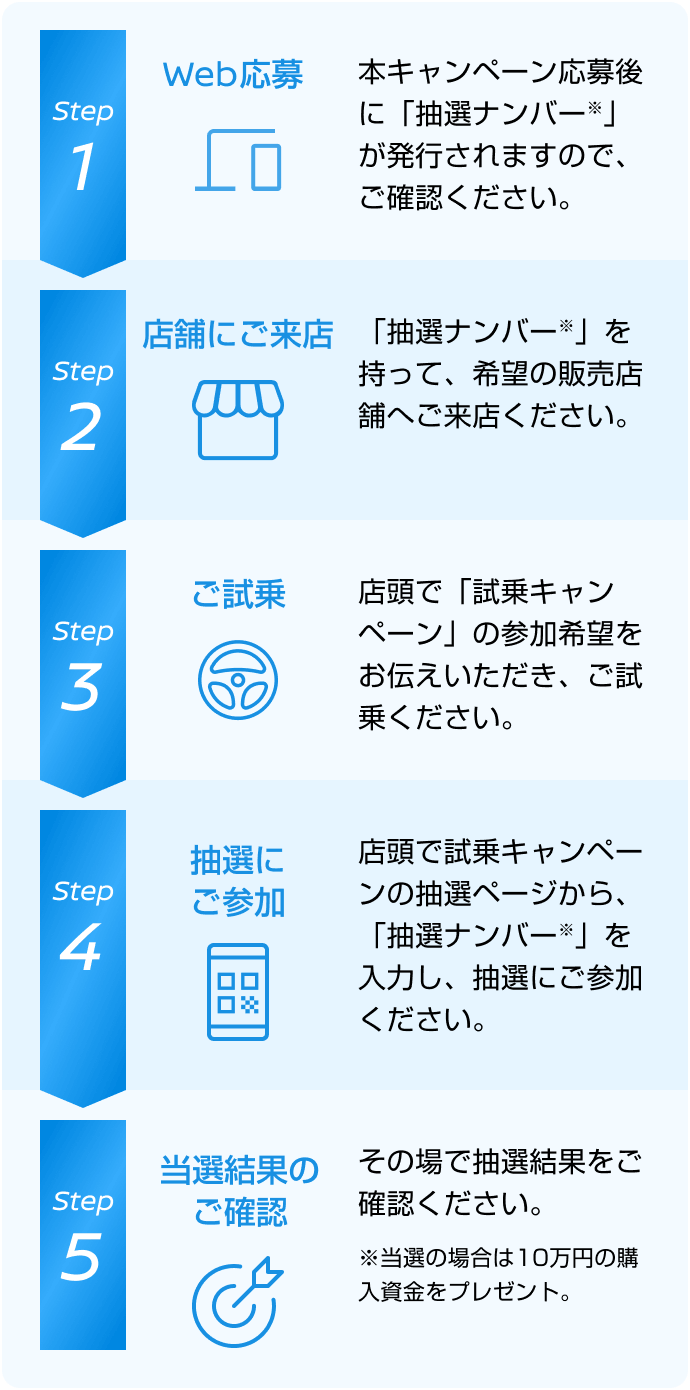 Step1 Web応募 Step2 店舗にご来店 Step3 ご試乗 Step4 抽選にご参加 Step5 当選結果のご確認