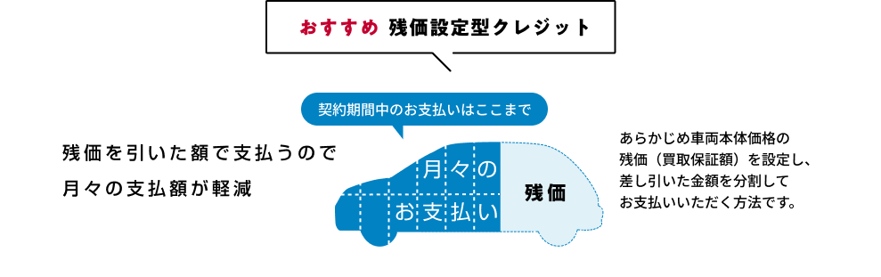 おすすめ残価設定型クレジット