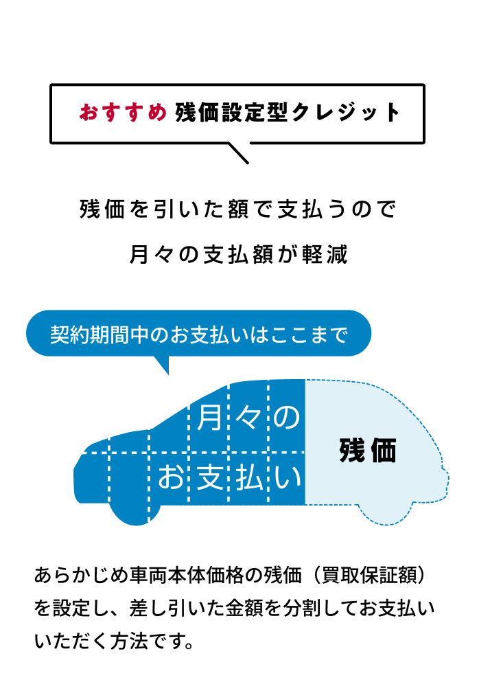 月々の支払いを抑えたい方必見！残価設定型クレジット