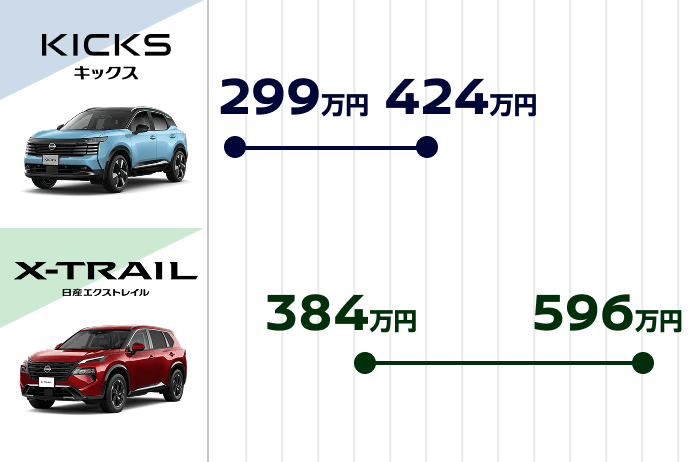 KICKS 299万円-424万円 / X-TRAIL 384万円-596万円