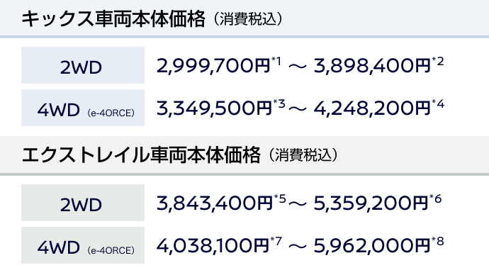 キックス車両本体価格（消費税込）[2WD]2,999,700円*1〜3,898,400円*2 [4WD（e-4ORCE）]3,349,500円*3〜4,248,200円*4 エクストレイル車両本体価格（消費税込）[2WD]3,843,400円*5〜5,359,200円*6 [4WD（e-4ORCE）]4,038,100円*7〜5,962,000円*8
