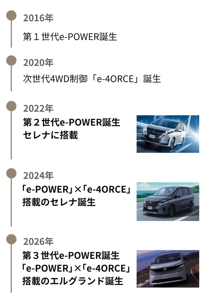 ・2016年 第1世代e-POWER誕生 ・2020年 次世代4WD制御「e-4ORCE」誕生 ・2022年 第2世代e-POWER誕生 セレナに搭載 ・2024年 「e-POWER」×「e-4ORCE」搭載のセレナ誕生 ・2026年 第3世代e-POWER誕生 「e-POWER」×「e-4ORCE」搭載のエルグランド誕生