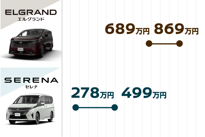ELGRAND 689万円-869万円 / SERENA 278万円-499万円