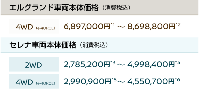 エルグランド車両本体価格（消費税込）[4WD（e-4ORCE）]6,897,000円*1〜8,698,800円*2 セレナ車両本体価格（消費税込）[2WD]2,785,200円*3〜4,998,400円*4 [4WD（e-4ORCE）]2,990,900円*5〜4,550,700円*6