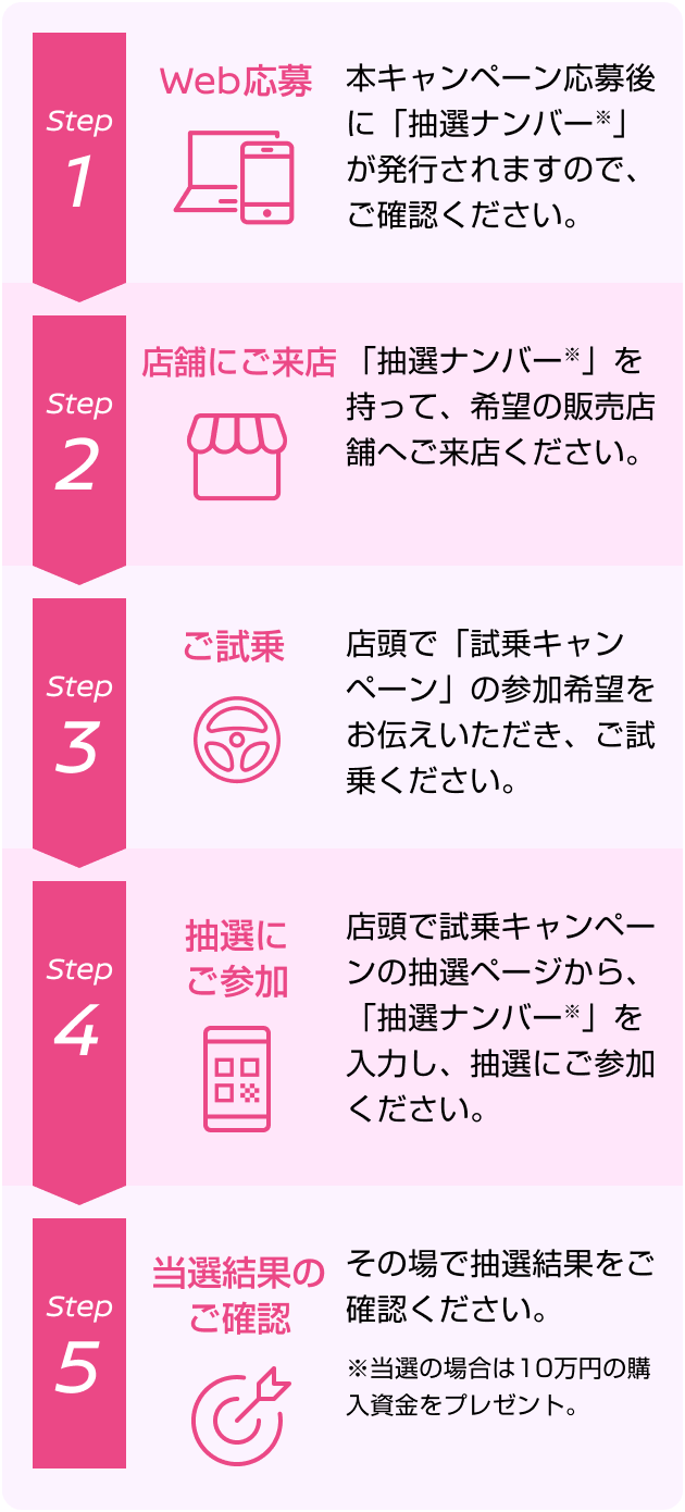 試乗～当選までの流れ