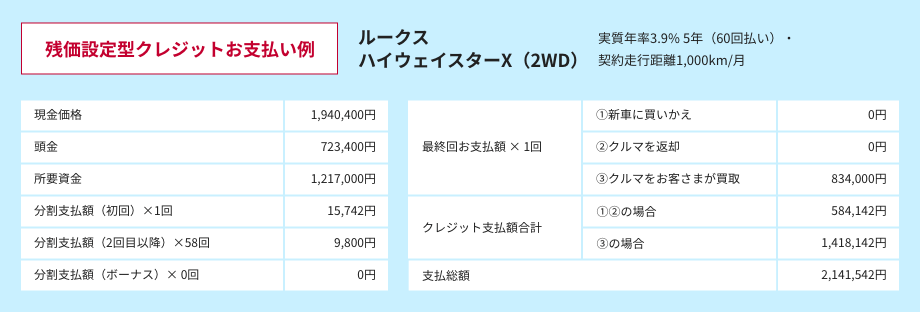 残価設定型クレジットお支払い例