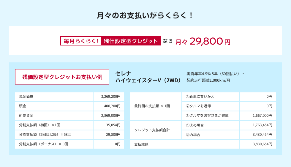 残価設定型クレジットなら月々29,800円