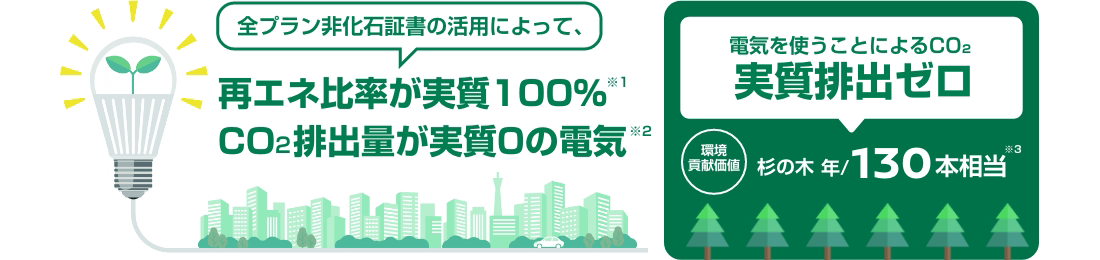 全プラン非化石証書の活用によって、再エネ比率が実質100%※1 CO2排出量が実質0の電気※2