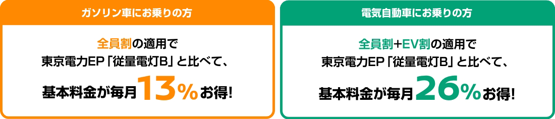 ガンリン車にお乗りの方 全員割の適用で東京電力EP「従量電灯B」と比べて、基本料が毎月13%お得!電気自動車にお乗りの方 全員割+EV割の適用で東京電力EP「従量電灯B」と比べて、基本料が毎月26%お得!