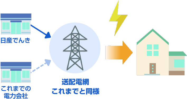 日産でんき これまでの電力会社 送配電網これまでと同様