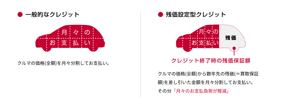 一般的なクレジット 残価設定型クレジット