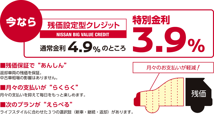 今なら残価設定型クレジット NISSAN BIG VALUE CREDIT通常金利4.9%のところ特別金利3.9%