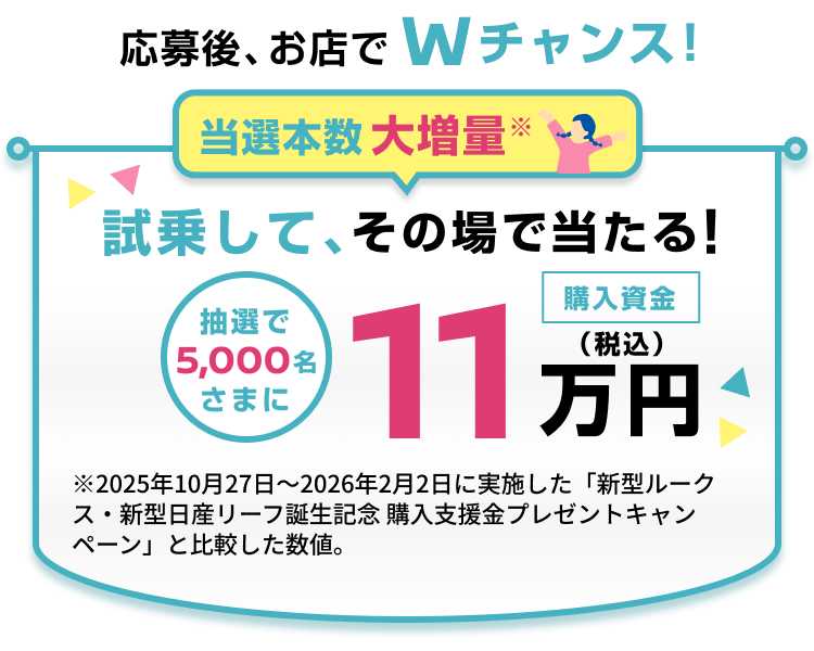 応募後、お店でWチャンス！当選本数大増量※ 試乗して、その場で当たる！抽選で5,000名さまに購入資金11万円