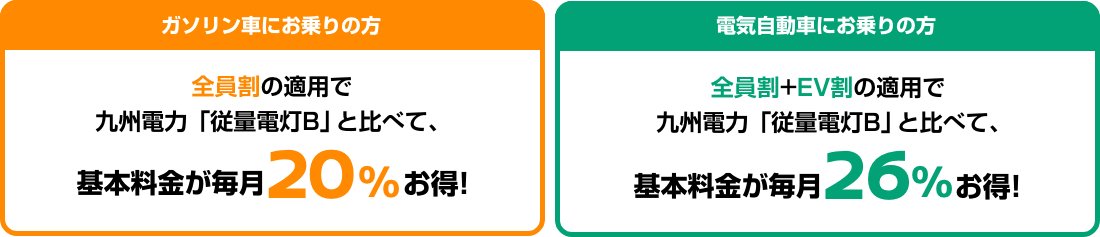 ガソリン車にお乗りの方 全員割の適用で九州電力「従量電灯B」と比べて、基本料が毎月20%お得!／電気自動車にお乗りの方 全員割+EV割の適用で九州電力「従量電灯B」と比べて、基本料が毎月26%お得!