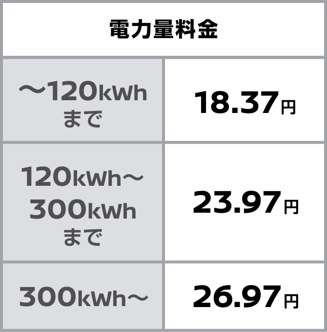 電力量料金 〜120kWhまで 18.37円／120kWh〜300kWhまで 23.97円／300kWh〜 26.97円