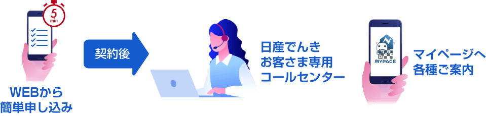 2次元コードから簡単申し込み 契約後 日産でんきお客さま専用コールセンター マイページへ各種ご案内