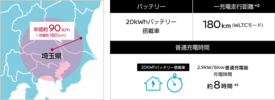 埼玉県 半径約90km（ 往復約180km）