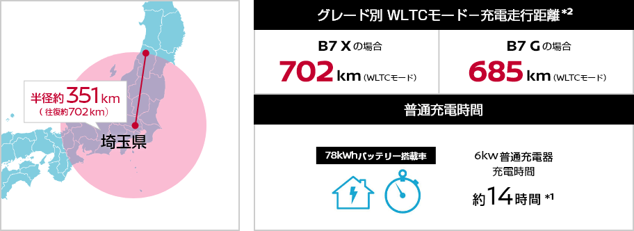 埼玉県 半径約351km（ 往復約702km）