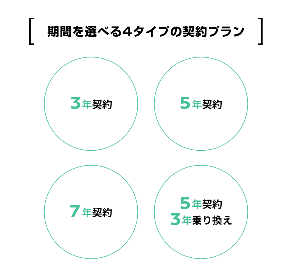 期間を選べる4タイプの契約プラン