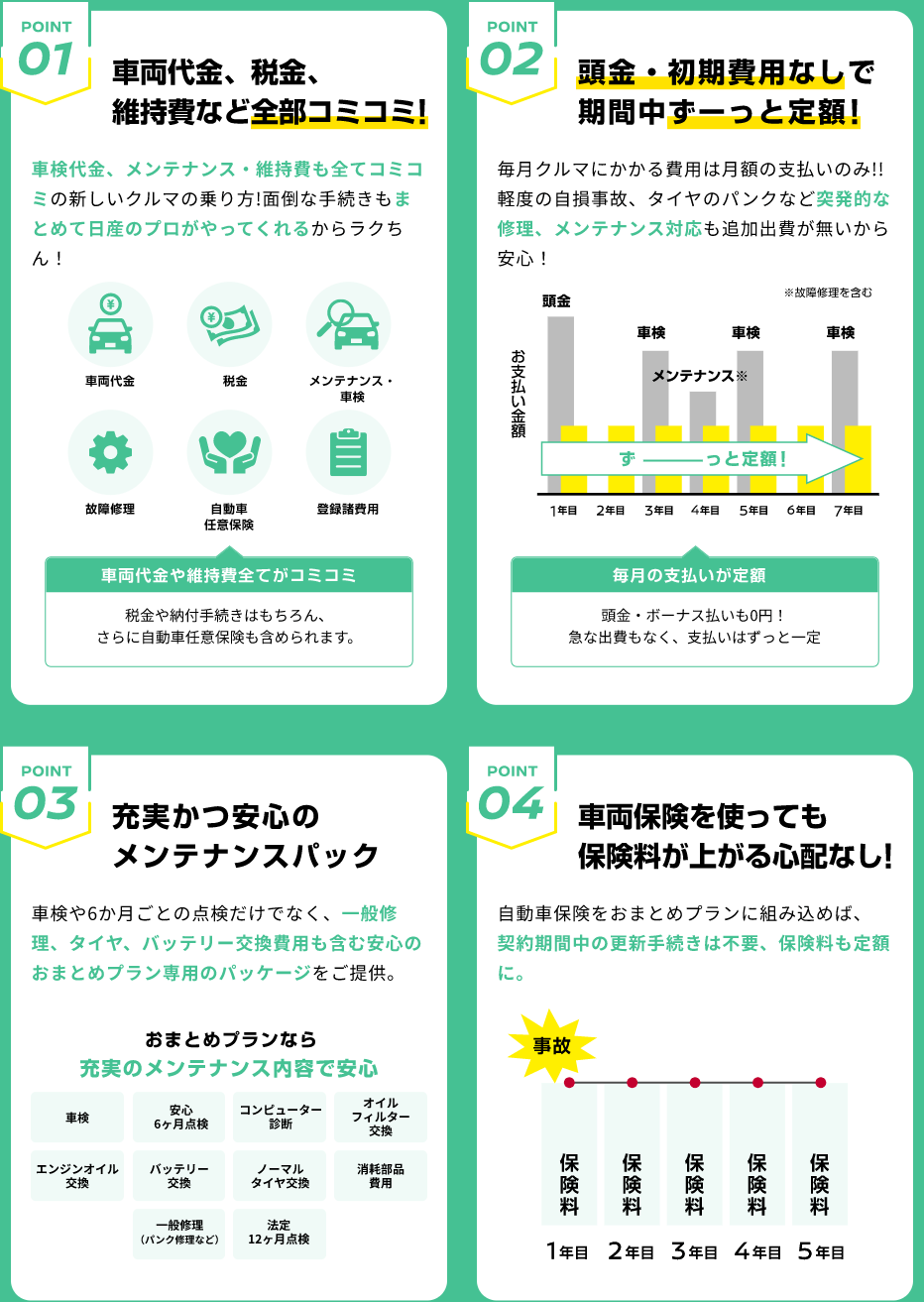 POINT01 車両代金、税金、維持費など全部コミコミ! POINT02 頭金・初期費用なしで期間中ずーっと定額! POINT03 充実かつ安心のメンテナンスパック POINT04 車両保険を使っても保険料が上がる心配なし!