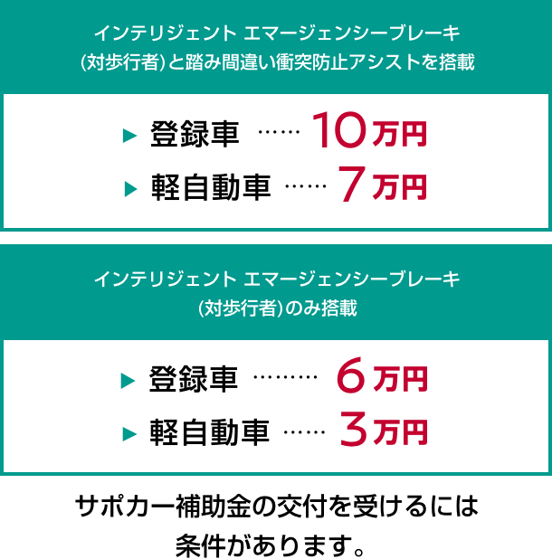 インテリジェント エマージェンシーブレーキ(対歩行者)と踏み間違い衝突防止アシストを搭載/インテリジェント エマージェンシーブレーキ(対歩行者)のみ搭載