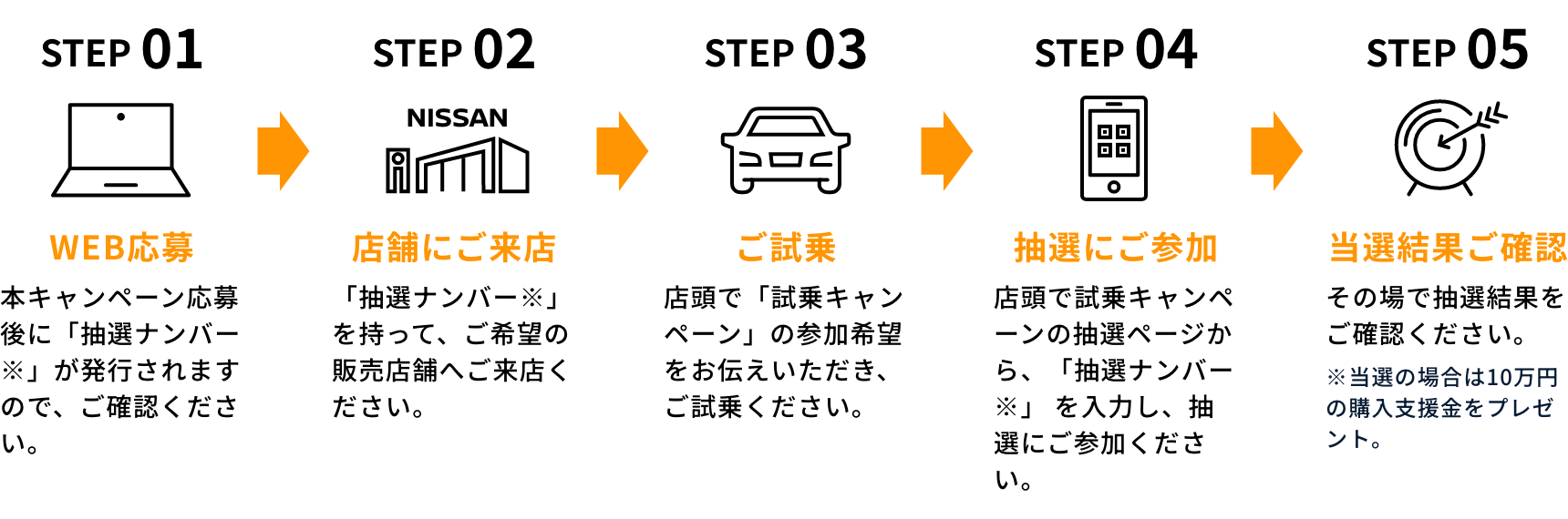 試乗～当選までの流れ