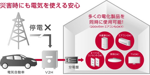 災害時にも電気を使える安心