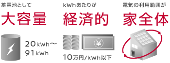 電気自動車の蓄電池利用