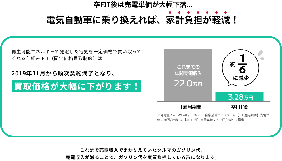 卒FIT後は売電単価が大幅下落…電気自動車に乗り換えれば、家計負担が軽減！