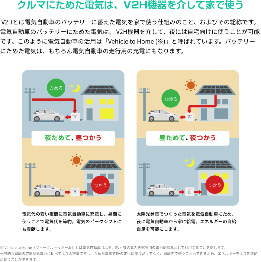 クルマにためた電気は、V2H機器を介して家で使う