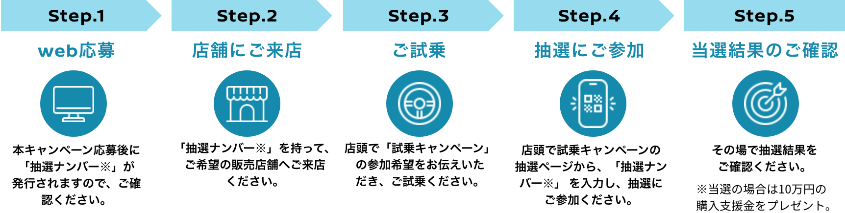 試乗～当選までの流れ