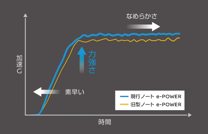 力強い加速