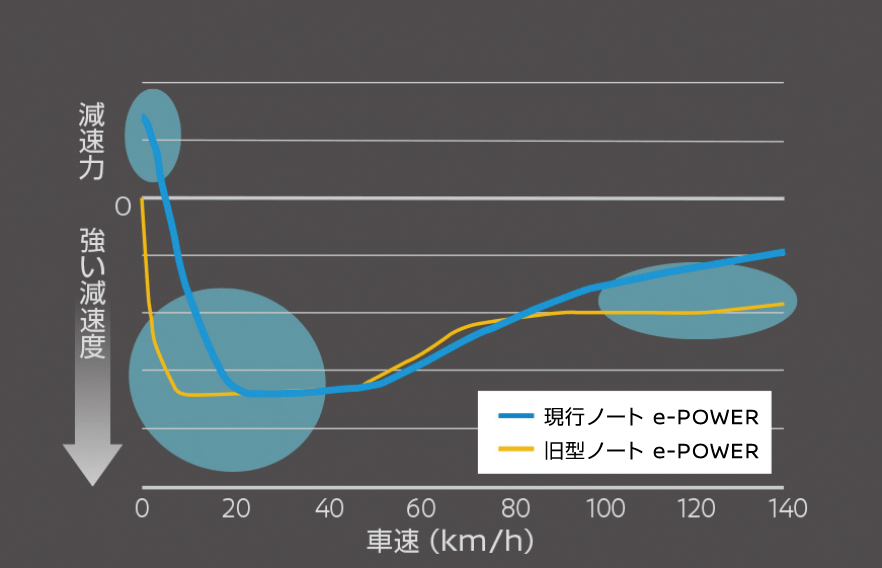 なめらかな減速