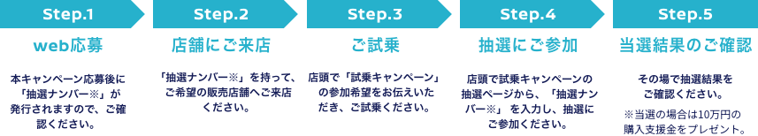 Step.1 web応募 Step.2 店舗にご来店 Step.3 ご試乗 Step.4 抽選にご参加 Step.5 当選結果のご確認
