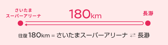 180km走行のイメージ図