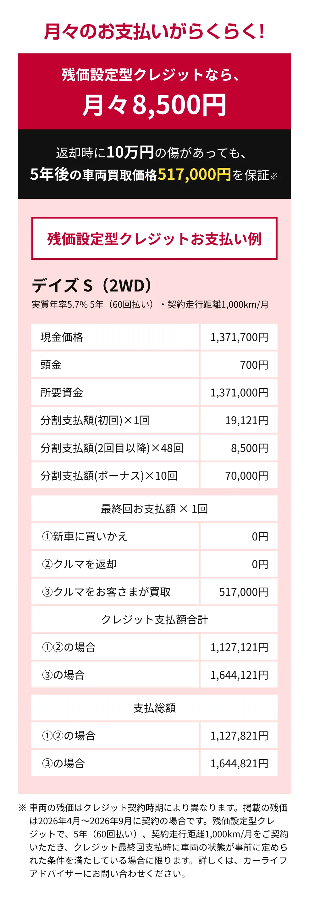残価設定型クレジットお支払い例