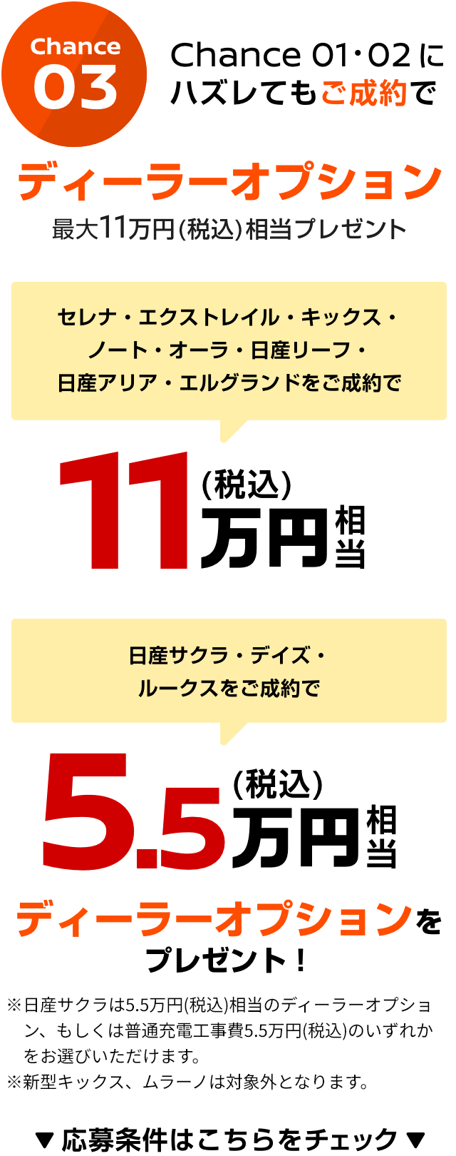 Chance03｜Chance 01・02にハズレてもご成約でディーラーオプション最大11万円(税込)相当プレゼント｜セレナ・エクストレイル・キックス・ノート・オーラ・日産リーフ・日産アリア・エルグランドをご成約で11万円(税込)相当｜日産サクラ・デイズ・ルークスをご成約で5.5万円(税込)相当｜ディーラーオプションをプレゼント!｜※日産サクラは5.5万円(税込)相当のディーラーオプション、もしくは普通充電工事費5.5万円(税込)のいずれかをお選びいただけます。｜応募条件はこちらをチェック